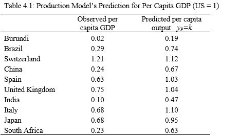 Refer to the following table when answering the following questions. Table 4.1: Production Model's Prediction for Per Capita GDP (US = 1)    (Source: Penn World Tables 9.0)  -Considering the data in Table 4.1, the explanation for the difference between the predicted and actual level of output is called ________. If you compare India's observed and predicted output, this difference is equal to ________. A)  labor's share of GDP; two-thirds B)  the Solow residual; 4.5 C)  liquidity; 0.05 D)  capital's share of GDP; one-third E)  total factor productivity; 0.22