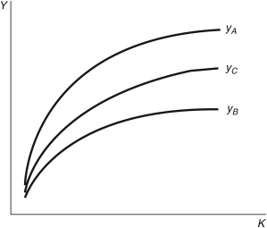 Figure 4.5: Production Function   -Consider the three production functions in Figure 4.5. Each represents a different country. For any given per capita stock of physical capital, which country has the highest total factor productivity? A)  A B)  B C)  C D)  Not enough information is given. E)  They are the same.