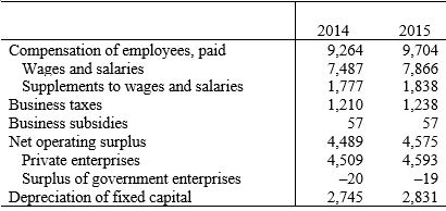 Refer to the following table when answering the following questions. Table 2.2: U.S. 2014-2015 Domestic Income ($ billions)    -Consider Table 2.2. From this data, total GDP in 2014 was about ________ billion. A)  $13,219 B)  $14,963 C)  $18,527 D)  $17,651 E)  $17,765
