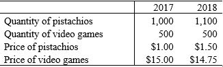 Refer to the following table when answering the following questions. In this economy, only two goods are produced: video games and pistachios. Table 2.3: National Income Accounting   -Consider Table 2.3. Using the Laspeyres index, the real GDP in 2017 is: A)  $8,900. B)  $8,500. C)  $1,500. D)  $15,500. E)  $9,150.
