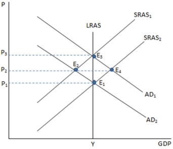   If the economy is experiencing an economic boom, which point in the graph shown would likely represent this? A)  E<sub>1</sub> B)  E<sub>2</sub> C)  E<sub>3</sub> D)  E<sub>4 </sub>