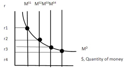 If the money supply in the economy were at MS3, to engage in expansionary policy the Federal Reserve Bank would use open market operation to move money supply to:   A)  MS1 B)  MS2 C)  MS4 D)  it would stay at MS3