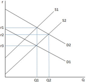 <strong>  Suppose investors become more optimistic that the economy will be doing well over the next decade. How will the market for loanable funds as depicted in the accompanying graph be affected?</strong> A) Supply will shift to the right from S<sub>1</sub> to S<sub>2</sub>. B) Supply will shift to the left from S<sub>2</sub> to S<sub>1</sub>. C) Demand will shift to the right from D<sub>1</sub> to D<sub>2</sub>. D) Demand will shift to the left from D<sub>2</sub> to D<sub>1</sub>. <div style=padding-top: 35px> 