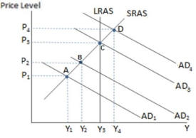   If the economy in the graph shown is currently at point D, we can conclude the: A)  economy is in an economic boom. B)  government may want to enact contractionary fiscal policy. C)  unemployment rate is likely very low. D)  All of these are likely to be true.