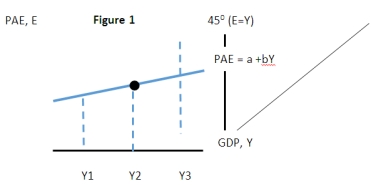     In Figure 1 above the Keynesian equilibrium occurs at what output level? A)  Y1 B)  Y2 C)  Y3 D)  it does not occur at any output level in the graph.
