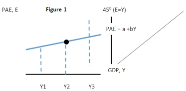   In Figure 1 above if the economy were at Y2 then we would expect there to be: A)  a reduction in inventories. B)  an increase in inventories. C)  no change in inventories. D)  an increase in consumption spending.
