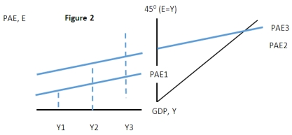   Using Figure 2 above, suppose that the economy started at PAE2. A potential change that could cause the economy to go from PAE2 to PAE1 might be: A)  consumption increases. B)  investment increases. C)  export increase. D)  government spending decreases.