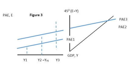   Using Figure 3 above, suppose that the economy was at Y1. This level of GDP would be considered: A)  inflationary. B)  recessionary. C)  a long run level of output. D)  a natural rate of output.