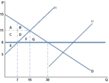   Suppose the market supply is initially at S1 and a price ceiling is set at 8. If supply shifts from S1 to S2, then A)  The price ceiling will no longer bind. B)  The price ceiling will prevent output from changing. C)  The size of the shortage will increase. D)  The market will not reach equilibrium.