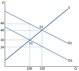   Assume a subsidy to buyers has been enacted in the market in the graph shown. With the subsidy, the buyers buy _____ units and pay _____ for each of them. A)  100; $46 B)  100; $30 C)  150; $40 D)  150; $24