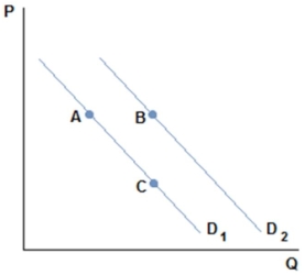 This graph depicts the demand for a normal good.   A shift from B to A in the graph shown might be caused by: A)  a decrease in the good's price. B)  an increase in the good's price. C)  a decrease in the price of a substitute. D)  an increase in the price of a substitute.