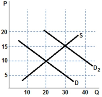   Assume the graph shown represents the market for button-up shirts and was originally in equilibrium with D and S. What type of shock might cause a shift from D to D<sub>2</sub>? A)  The price of buttons has increased. B)  The price of ties went up. C)  The price of sweatshirts went up. D)  Income has increased.
