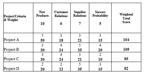   Figure 2-1 Project Selection and Prioritization Matrix -Based on the information provided in Figure 2-1,which criterion is most important to the leadership team?​  A)  new products  B)  customer relations  C)  supplier relations  D)  success probability