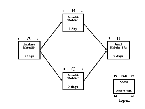   Figure 7-1 Assembly Project -Consider the Assembly Project depicted in Figure 7-1.Based on the information provided,what is the early start date for activity D -  Attach Modules 1 & 2 ?​  A)  Day 0  B)  Day 3  C)  Day 4  D)  Day 5