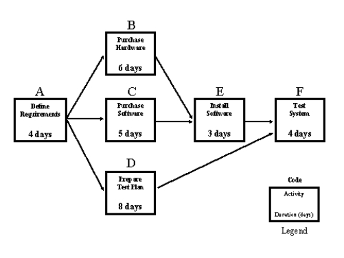   Figure 7-3 System Integration Project -Consider the System Integration Project depicted in Figure 7-3.Based on the information provided,which activities can be delayed one day without impacting the expected project completion date?  A)  Activity E - Install Software and Activity F - Test System  B)  Activity C - Purchase Software and Activity E - Install Software  C)  Activity C - Purchase Software and Activity D - Prepare Test Plan  D)  none of these