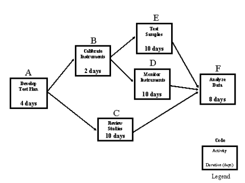   Figure 7-4 Lab Experiment Project -Consider the Lab Experiment Project depicted in Figure 7-4.Based on the information provided,what is the expected duration of this project?  A)  22 days  B)  24 days  C)  26 days  D)  28 days