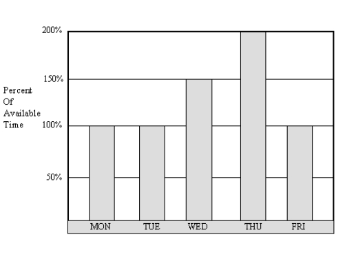   Figure 8-2 Software Programmer Loading Chart -Consider the software programmer loading chart presented in Figure 8-2.What percent of available time is the software programmer assigned to work activities on Thursday?​  A)  80 percent  B)  100 percent  C)  150 percent  D)  200 percent