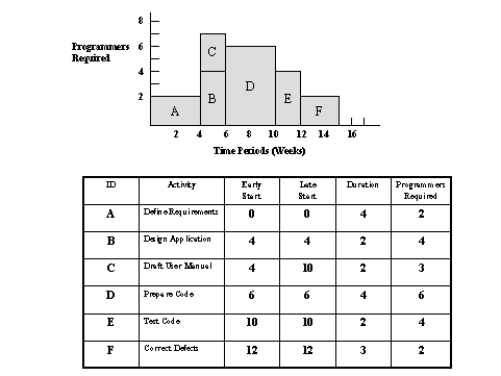   Figure 8-3 Programmers Resource Histogram -Consider the programmers resource histogram presented in Figure 8-3.If only six programmers are available to support this project,which of the following conclusions is valid?  A)  The current schedule is feasible.  B)  The demand for programmers during weeks five and six exceeds the number available.  C)  The demand for programmers during weeks six through ten exceeds the number available.  D)  There is an excess capacity of programmers throughout the duration of this project.
