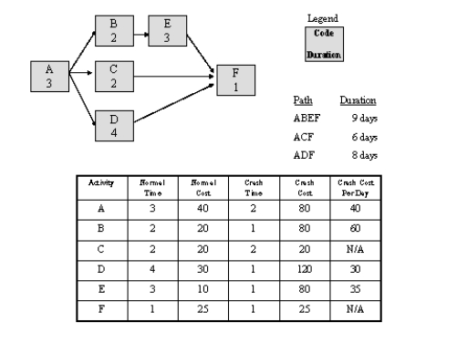   Figure 8-4 Project Crashing Information -Consider the project crashing information presented in Figure 8-4.What is the total cost to complete this project in 7 days if crashed in the most cost efficient manner?​  A)  $ 180  B)  $ 220  C)  $ 240  D)  $ 270