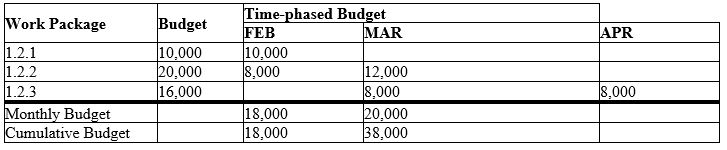   Figure 9-1 Time-phased budget -Consider the time-phased budget presented in Figure 9-1.What is the cumulative project budget through the end of April?​  A)  $ 8.000  B)  $20,000  C)  $38,000  D)  $46,000