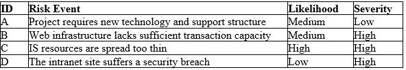   Figure 10-1 Excerpt from Internet Project Risk Register -Consider the excerpt of the Internet Project risk register presented in Figure 10-1.Which of the following risk events should receive the highest priority for the development of risk responses?​  A)  A - project requires new technology and support structure  B)  B - web infrastructure lacks sufficient transaction capacity  C)  C - IS resources are spread too thin  D)  D - The intranet site suffers a security breach
