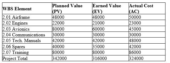 <strong>  Figure 14.1 Drug Surveillance Aircraft Project - Monthly Performance Report?(October 31, 20XX) Consider the project performance report presented in figure 14.1.What valid conclusion can you draw regarding the project cost performance as of October 31,20XX?​ </strong> A) The project is $8,000 over budget.  B) The project is $18,000 over budget.  C) The project is on budget.  D) The project is $26,000 under budget. <div style=padding-top: 35px> 