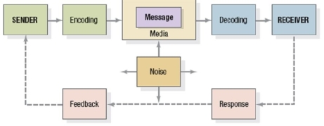 Briefly describe the macromodel of the marketing communications process.   