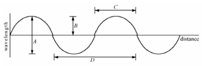 The amplitude of the wave shown in the figure is    A)  A. B)  B. C)  C. D)  D.