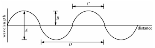 The wavelength of the wave shown in the figure is    A)  A. B)  B. C)  C. D)  D.