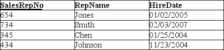 The following database will be used in this question: GENERAL SALES DATABASE: SALESREP    CUSTOMER    Explain the use of the of SQL keyword SELECT.Include an example based on the CUSTOMER table in the General Sales database.