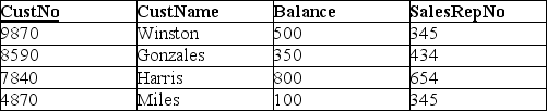 The following database will be used in this question: GENERAL SALES DATABASE: SALESREP    CUSTOMER    Explain the use of the of SQL keyword SELECT.Include an example based on the CUSTOMER table in the General Sales database.