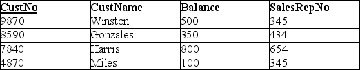 The following database will be used in this question: GENERAL SALES DATABASE: SALESREP    CUSTOMER    Explain the use of the SQL keyword LIKE.Include an example based on the CUSTOMER table from the General Sales database;use at least one wildcard.