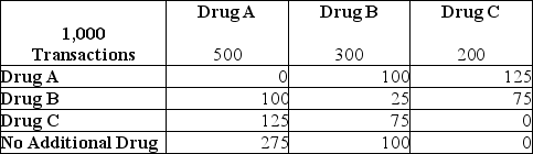 Here is Market Basket data for 1,000 transactions at a Drug Store.All transactions involve 1 or 2 drugs.Use the table below to answer the following questions.    -Refer to the table above.What is the definition of confidence for Drug B with reference to Drug A? A) The probability that Drug A will be purchased. B) The probability that Drug B will be purchased. C) The probability that both Drug A and Drug B will be purchased. D) The probability that Drug B will be purchased given that Drug A has been purchased.