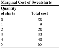 Use the following to answer question:   -(Table: Marginal Cost of Sweatshirts) Use Table: Marginal Cost of Sweatshirts.The marginal cost of the fourth sweatshirt is: A) $9. B) $20. C) $24. D) $15.