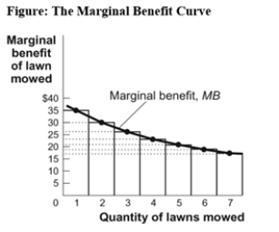 Use the following to answer question:   -(Figure: The Marginal Benefit Curve) Use Figure: The Marginal Benefit Curve.The total benefit of mowing six lawns is approximately: A) $19. B) $35. C) $154. D) $200.