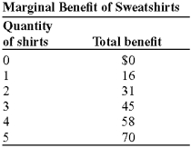 Use the following to answer question:   -(Table: Marginal Benefit of Sweatshirts) Use Table: Marginal Benefit of Sweatshirts.The marginal benefit of producing the second sweatshirt is: A) $31. B) $16. C) $15. D) $14.