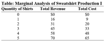 Use the following to answer question:   -(Table: Marginal Analysis of Sweatshirt Production I) Use Table: Marginal Analysis of Sweatshirt Production I.The profit at the optimal quantity of sweatshirts is: A) $8. B) $12. C) $45. D) $70.