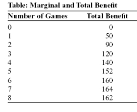 Use the following to answer question:   -(Table: Marginal and Total Benefit) Use Table: Marginal and Total Benefit.Sid is deciding how many football games he wants to attend this year.If the games are free,how many games should he attend? A) 1 B) 5 C) 7 D) 8