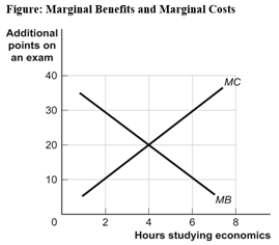 Use the following to answer question:   -(Figure: Marginal Benefits and Marginal Costs) Use Figure: Marginal Benefits and Marginal Costs.More time spent studying economics adds points to economics scores (MB) but subtracts points from accounting scores (MC) .When Claudia studies economics for four hours,the marginal benefit is _____ points;when she studies for 6 hours,the marginal benefit is _____ points. A) 20;10 B) 30;10 C) 20;0 D) 20;30