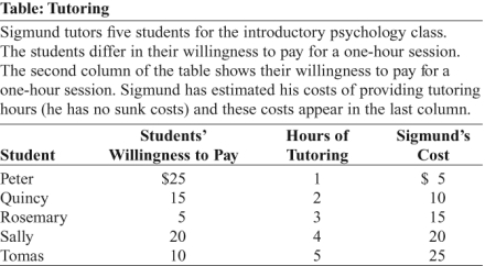 Use the following to answer question:   -(Table: Tutoring) Use Table: Tutoring.Sigmund faces: A) increasing marginal benefit. B) decreasing marginal benefit. C) increasing marginal cost. D) constant marginal cost.