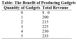 Use the following to answer question:   -(Table: The Benefit of Producing Gadgets) Use Table: The Benefit of Producing Gadgets.The marginal benefit of consuming gadgets is:   A) constant and equal to $5. B) decreasing at a constant rate of $5. C) decreasing.. D) increasing at a decreasing rate.