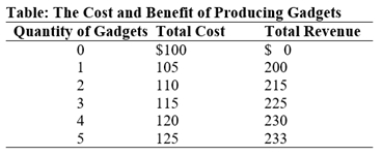 (Table: The Cost and Benefit of Producing Gadgets) Use Table: The Cost and Benefit of Producing Gadgets.How many gadgets should you produce?   A) 2 B) 3 C) 4 D) 5