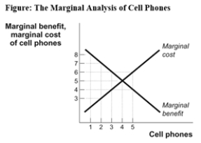 Use the following to answer question:   -(Figure: The Marginal Analysis of Cell Phones) Use Figure: The Marginal Analysis of Cell Phones.You are considering purchasing cell phones.How many cell phones will you consume? A) 1 B) 2 C) 3 D) 4