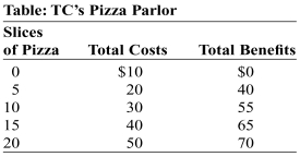 Use the following to answer question:   -(Table: TC's Pizza Parlor) Use Table: TC's Pizza Parlor.Assume that marginal cost is constant in the intervals of production.The marginal cost for pizza production: A) remains constant. B) increases,then decreases. C) increases. D) decreases.