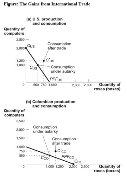 (Figure: The Gains from International Trade) Use Figure: The Gains from International Trade.If each country specializes completely in the good for which it has a comparative advantage,each country must trade _____ computer(s) for _____ box of roses to consume at combination C '.   A) 1;0.5 B) 2;1 C) 0.5;1 D) 1;1