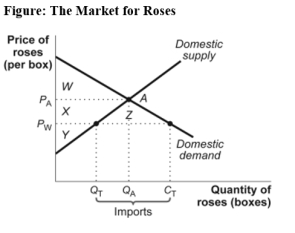 Use the following to answer question:   -(Figure: The Market for Roses) Use Figure: The Market for Roses.Assume that P<sub>A</sub> is the autarky price and P<sub>W</sub> is the world price.Producer surplus without international trade would be area: A) X + Y + Z. B) W + X + Y. C) X + Y. D) Y.