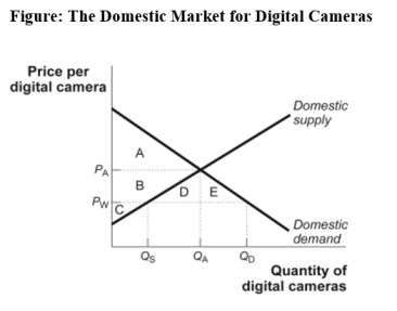 Use the following to answer question:   -(Figure: Domestic Market for Digital Cameras) Use Figure: The Domestic Market for Digital Cameras.Assume that P<sub>A</sub> is the autarky price and P<sub>W</sub> is the world price.Consumer surplus after international trade is equal to the area: A) A. B) A + B. C) A + B + D + E. D) A + B + D + E - C.