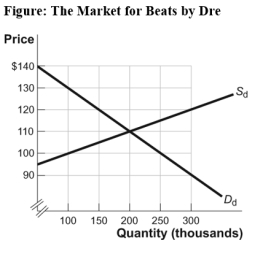 Use the following to answer question:   -(Figure: The Market for Beats by Dre) Use Figure: The Market for Beats by Dre.Assume that S<sub>d</sub> represents the domestic supply curve and D<sub>d</sub> represents the domestic demand curve.If the world price equals $100 and there is free trade,what is the gain in consumer surplus? A) $5 million B) $2.5 million C) $2.25 million D) $750,000