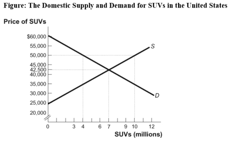 Use the following to answer question:   -(Figure: The Domestic Supply and Demand for SUVs in the United States) Use Figure: The Domestic Supply and Demand for SUVs in the United States.Suppose the world price equals $50,000 and there is free trade.In the United States,consumer surplus would _____ and producer surplus would _____. A) increase;decrease B) increase;increase C) decrease;decrease D) decrease;increase