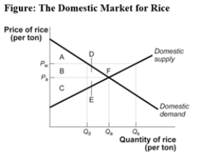 Use the following to answer question   -(Figure: The Domestic Market for Rice) Use Figure: The Domestic Market for Rice.Assume that P<sub>A</sub> is the autarky price and P<sub>W</sub> is the world price.After international trade,this nation will _____ a quantity of rice equal to _____. A) import;Q<sub>s</sub> - Q<sub>d</sub> B) export;Q<sub>s</sub> - Q<sub>d</sub> C) export;Q<sub>s</sub> - Q<sub>a</sub> D) import;Q<sub>a</sub> - Q<sub>d</sub>